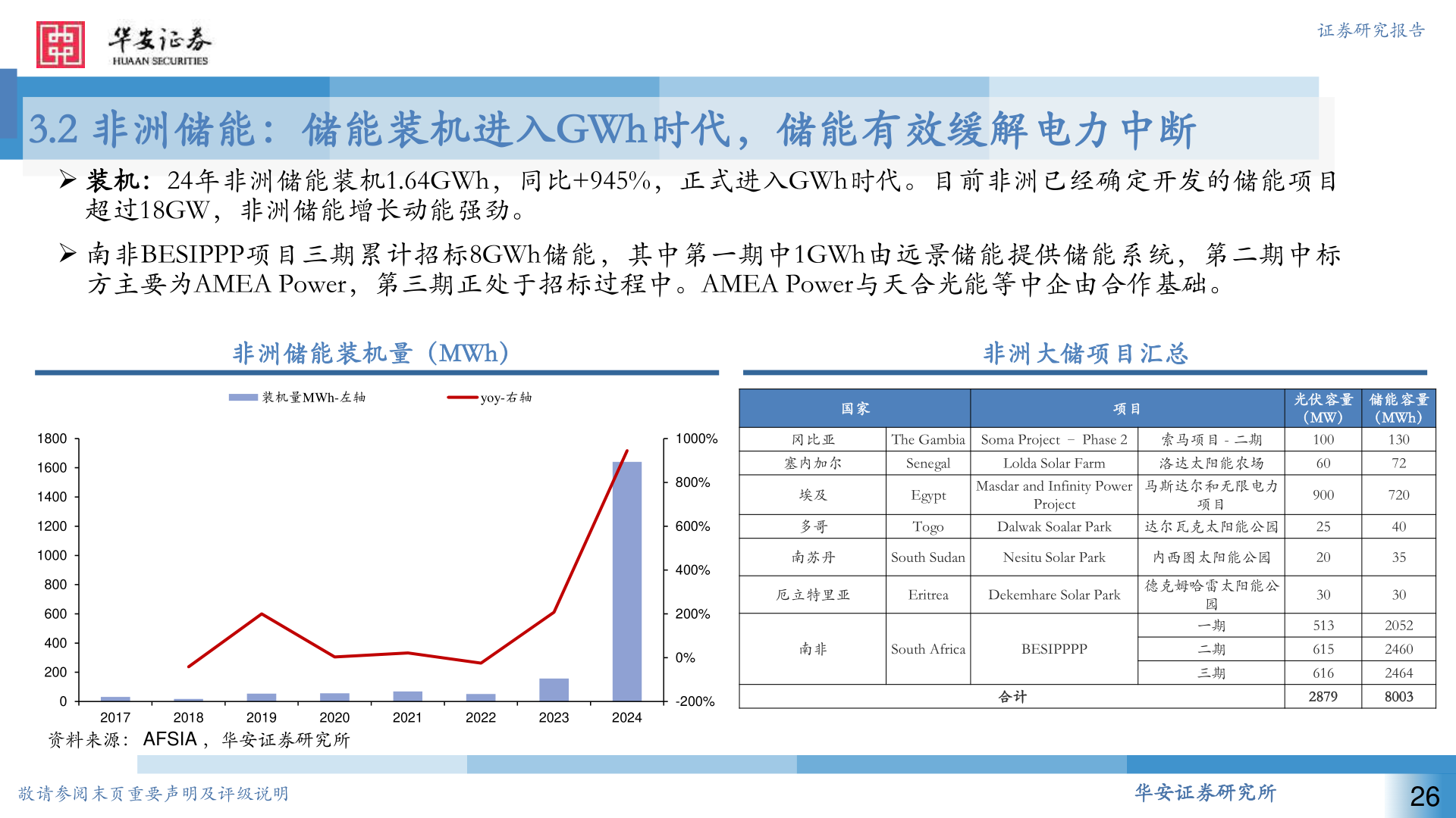 如何解释3.2 非洲储能：储能装机进入GWh时代，储能有效缓解电力中断