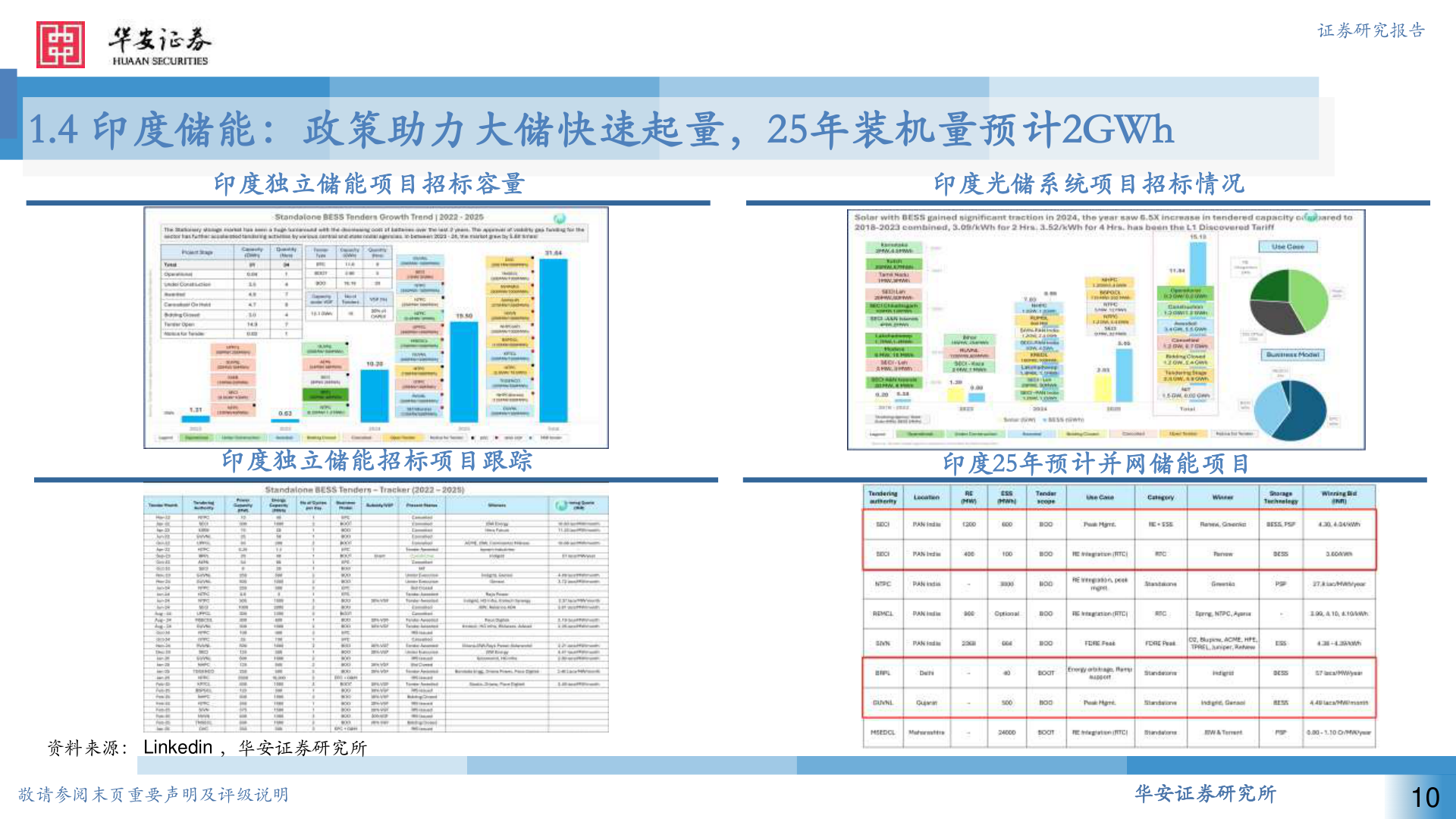 如何了解1.4 印度储能：政策助力大储快速起量，25年装机量预计2GWh