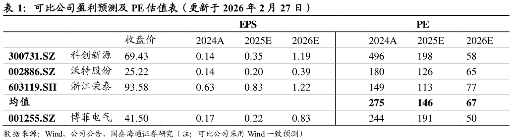 咨询大家可比公司盈利预测及 PE 估值表（更新于 2026 年 2 月 27 日）