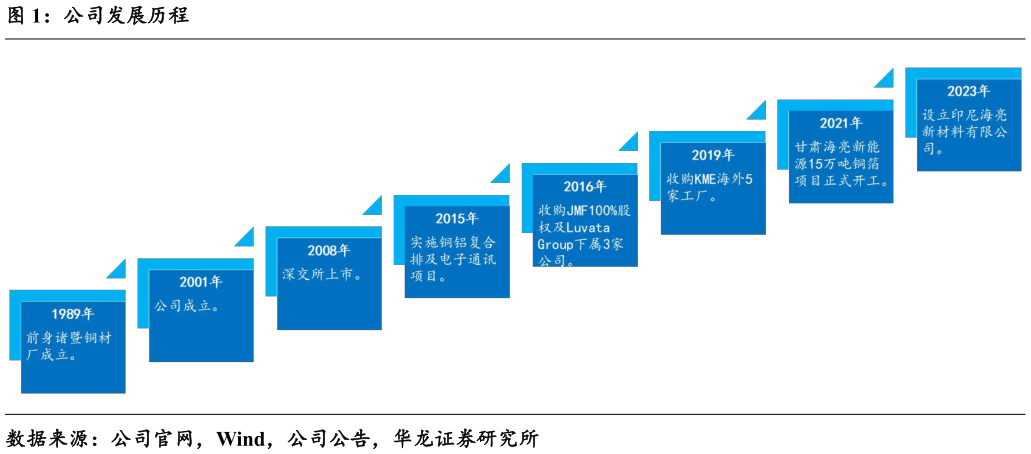 咨询下各位公司发展历程?