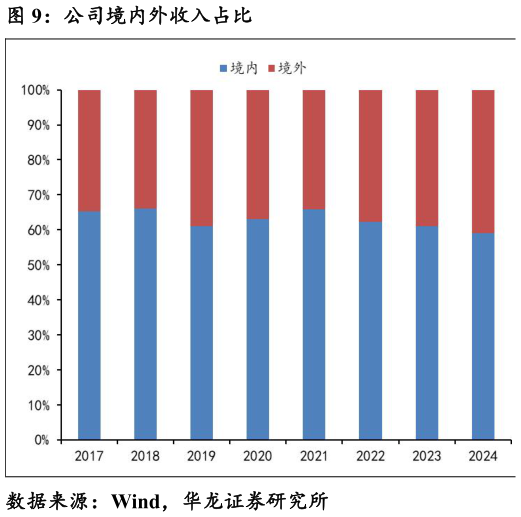 你知道公司境内外收入占比