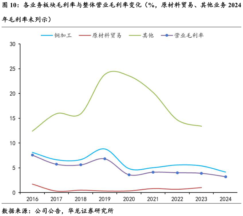 你知道各业务板块毛利率与整体营业毛利率变化（%，原材料贸易、其他业务 2024