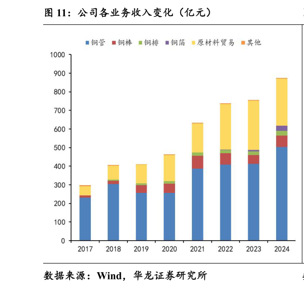 如何了解公司各业务收入变化（亿元）