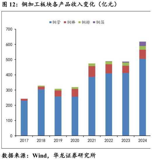 谁知道铜加工板块各产品收入变化（亿元）