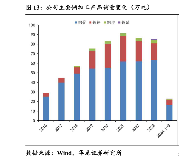 如何看待公司主要铜加工产品销量变化（万吨）