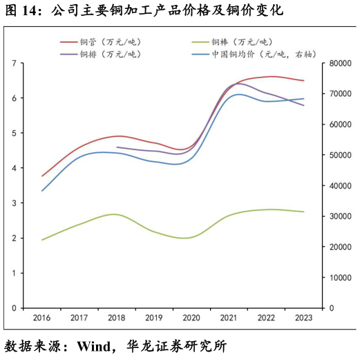 谁知道公司主要铜加工产品价格及铜价变化