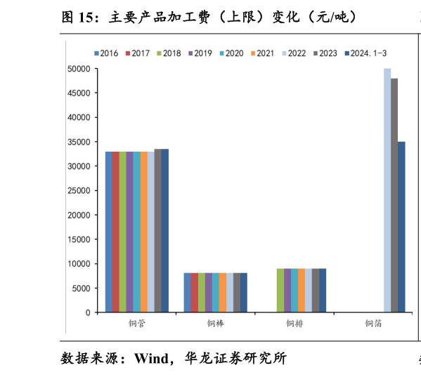 如何了解主要产品加工费（上限）变化（元吨）