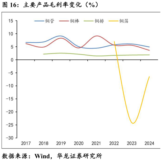 如何了解主要产品毛利率变化（%）