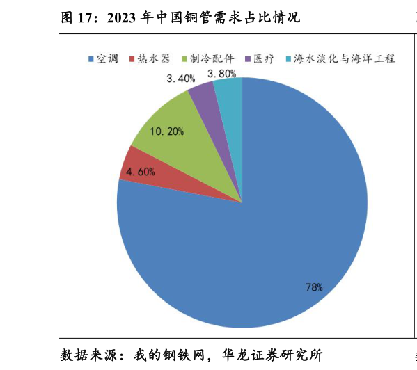 咨询大家2023 年中国铜管需求占比情况