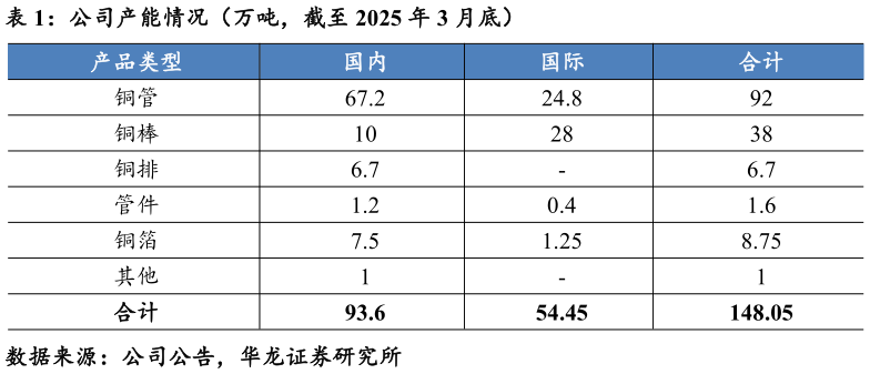 咨询下各位公司产能情况(万吨,截至 2025 年 3 月底)?