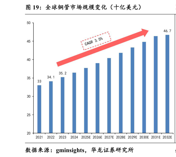 谁能回答全球铜管市场规模变化（十亿美元）