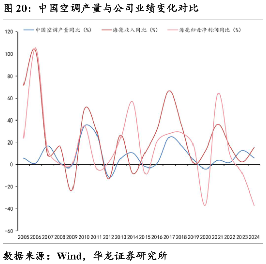 你知道中国空调产量与公司业绩变化对比
