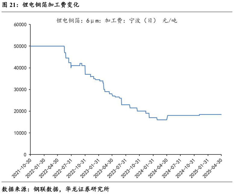 咨询大家锂电铜箔加工费变化