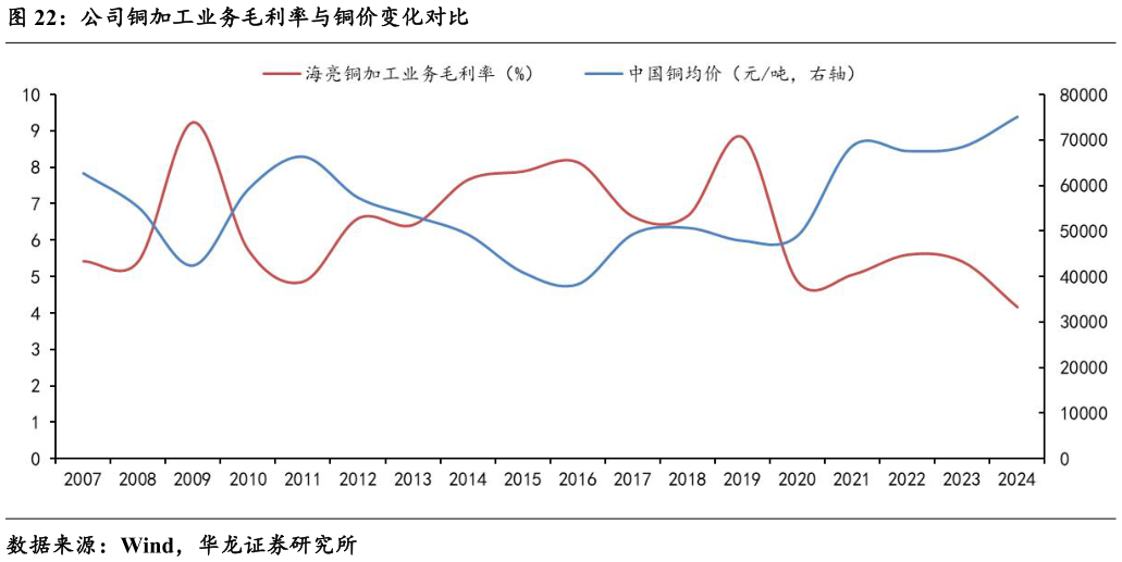 咨询下各位公司铜加工业务毛利率与铜价变化对比