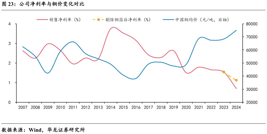 咨询下各位公司净利率与铜价变化对比