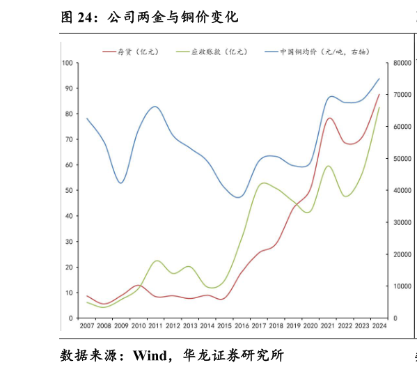 谁知道公司两金与铜价变化