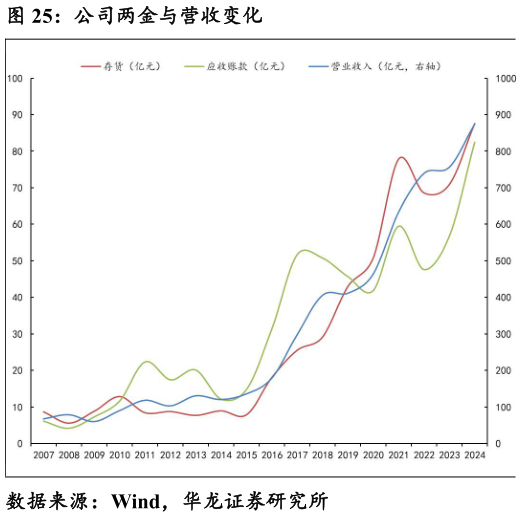 怎样理解公司两金与营收变化