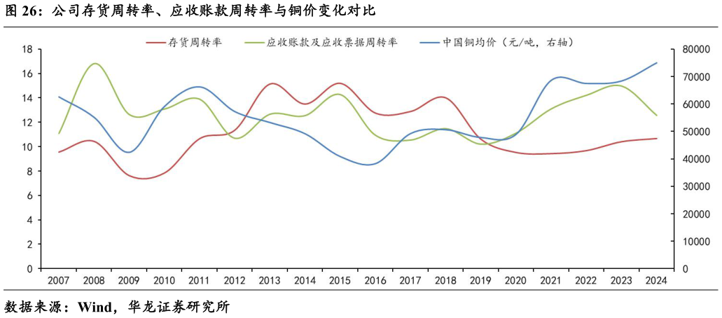 你知道公司存货周转率、应收账款周转率与铜价变化对比