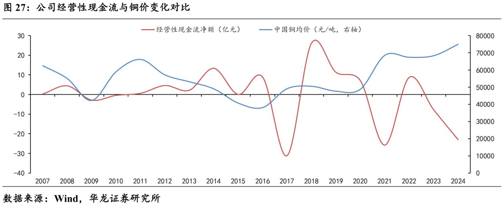 想关注一下公司经营性现金流与铜价变化对比