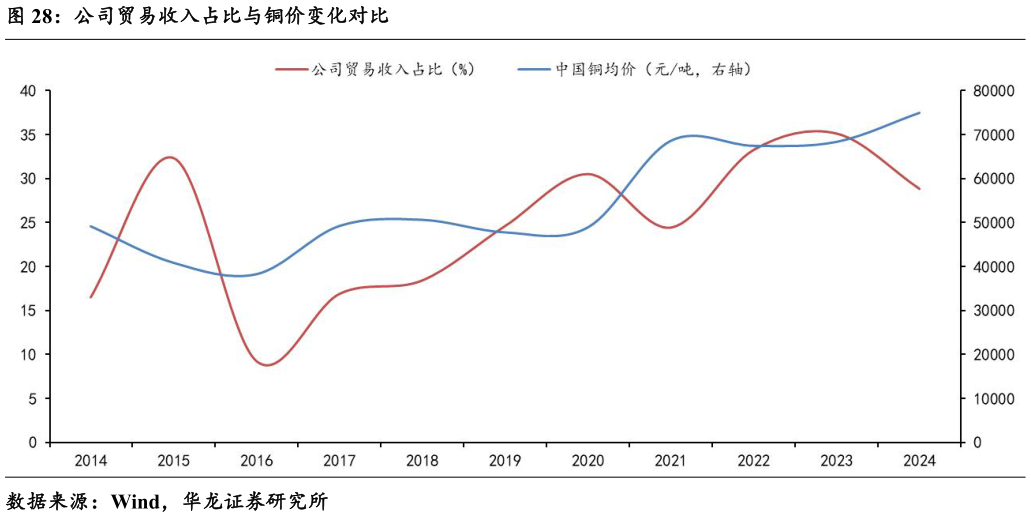 一起讨论下公司贸易收入占比与铜价变化对比