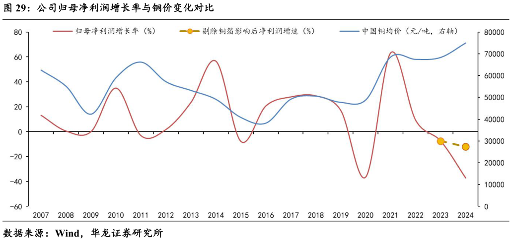 我想了解一下公司归母净利润增长率与铜价变化对比