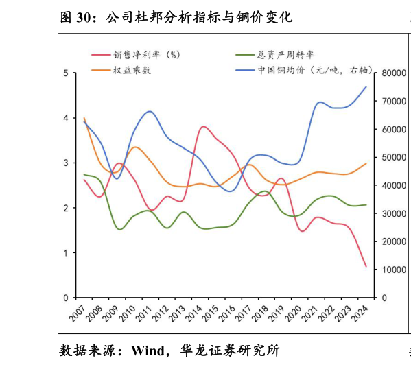 如何了解公司杜邦分析指标与铜价变化