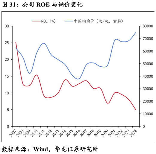 咨询大家公司 ROE 与铜价变化