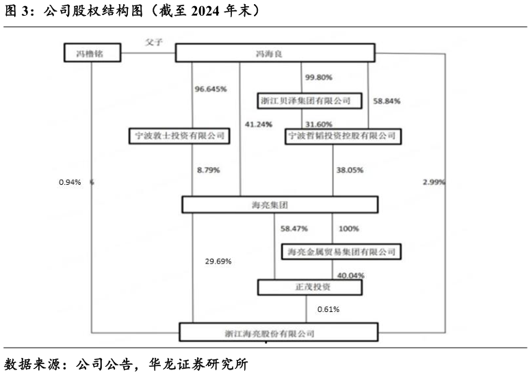 谁知道公司股权结构图(截至 2024 年末)?