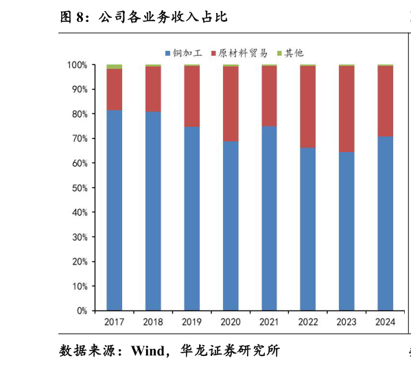 想关注一下公司各业务收入占比