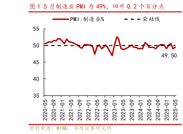 如何了解5 月制造业 PMI 为 49%，回升 0.2 个百分点