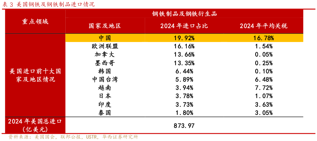 咨询下各位美国钢铁及钢铁制品进口情况