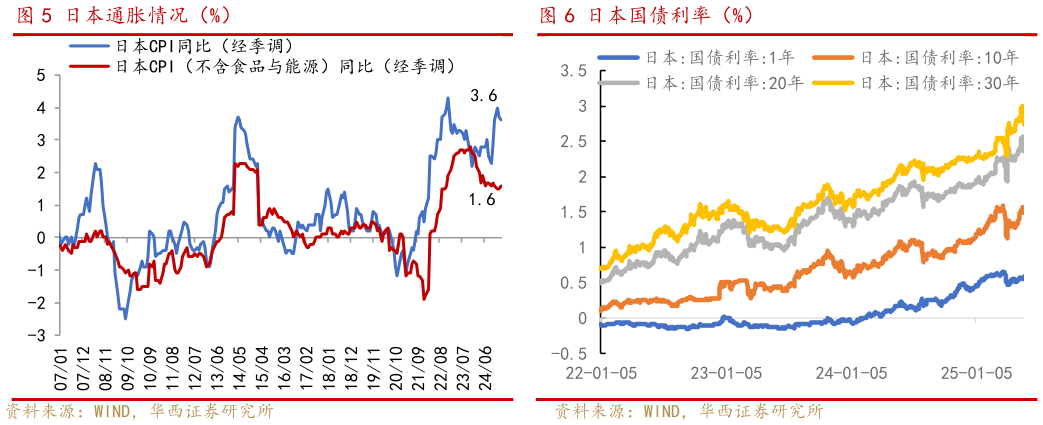 我想了解一下日本通胀情况（%）日本国债利率（%）
