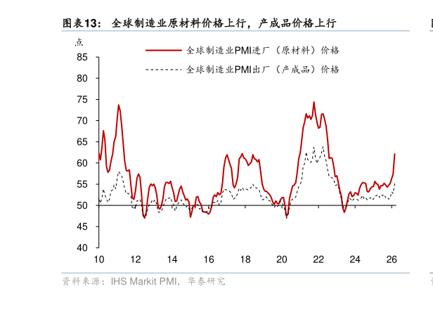 谁能回答全球制造业原材料价格上行，产成品价格上行?