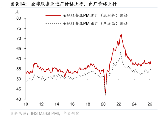 咨询大家全球服务业进厂价格上行，出厂价格上行?