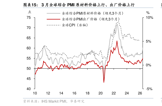 各位网友请教一下3 月全球综合 PMI 原材料价格上行、出厂价格上行?