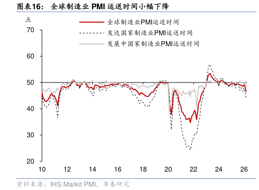 谁知道全球制造业 PMI 运送时间小幅下降?