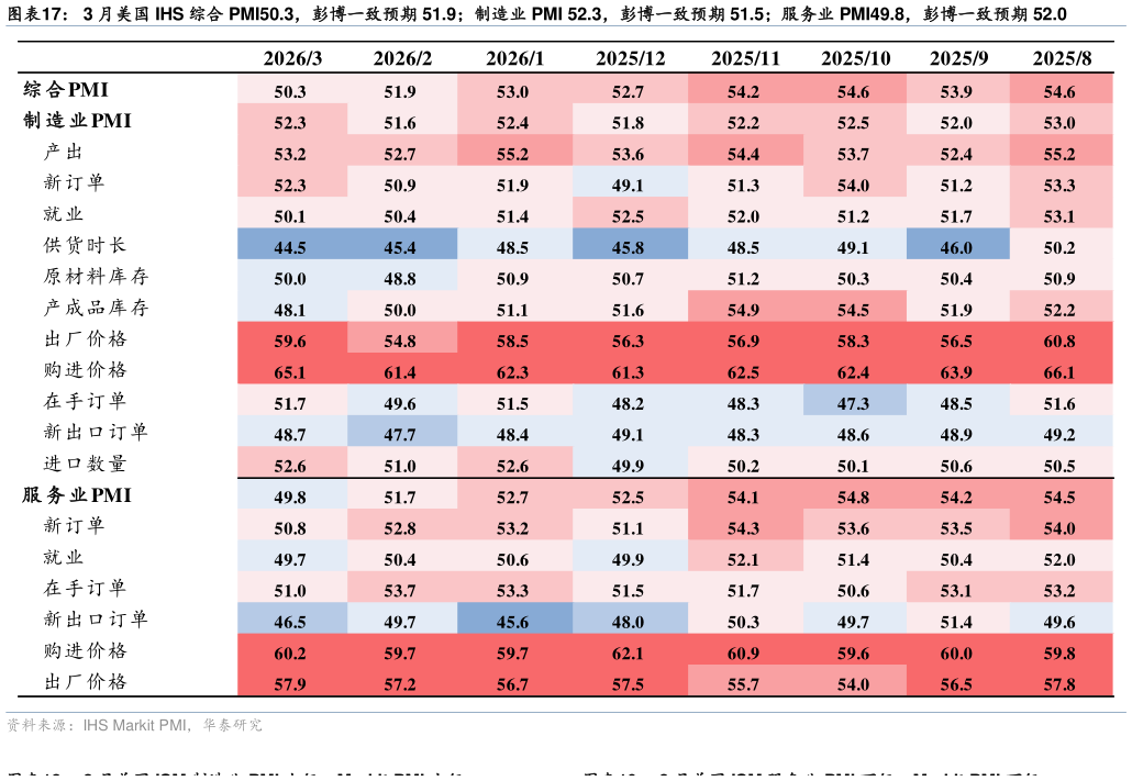 谁知道3 月美国 IHS 综合 PMI50.3，彭博一致预期 51.9制造业 PMI 52.3，彭博一致预期 51.5服务业 PMI49.8，彭博一致预期 52.0?