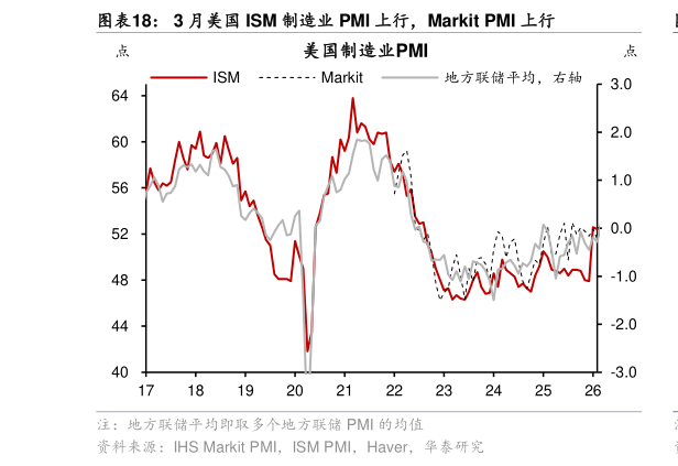 你知道3 月美国 ISM 制造业 PMI 上行，Markit PMI 上行?