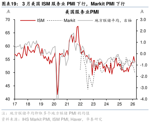 想问下各位网友3 月美国 ISM 服务业 PMI 下行，Markit PMI 下行?