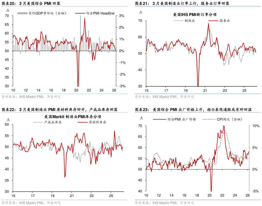 一起讨论下3 月美国综合 PMI 回落 3 月美国制造业 PMI 原材料库存回升，产成品库存回落?