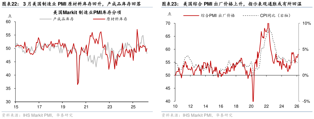 一起讨论下3 月美国制造业 PMI 原材料库存回升，产成品库存回落?