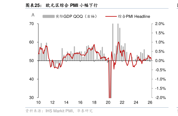如何了解欧元区综合 PMI 小幅下行?