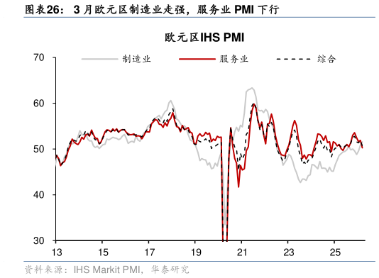 谁能回答3 月欧元区制造业走强，服务业 PMI 下行?