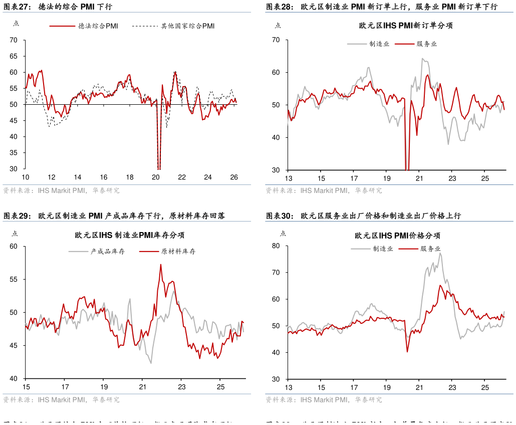 我想了解一下德法的综合 PMI 下行 欧元区制造业 PMI 产成品库存下行，原材料库存回落?