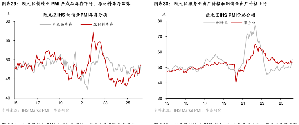 如何看待欧元区制造业 PMI 产成品库存下行，原材料库存回落?