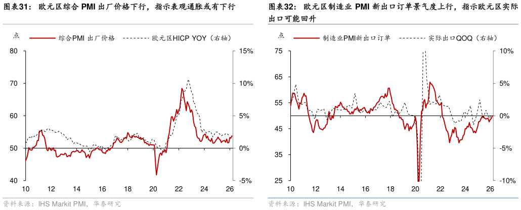 如何才能欧元区制造业 PMI 新出口订单景气度上行，指示欧元区实际?