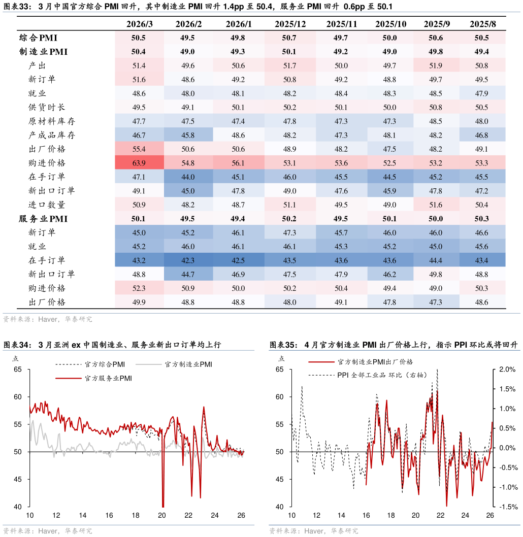 一起讨论下3 月中国官方综合 PMI 回升，其中制造业 PMI 回升 1.4pp 至 50.4，服务业 PMI 回升  0.6pp 至 50.1 4 月官方制造业 PMI 出厂价格上行，指示 PPI 环比或将回升?