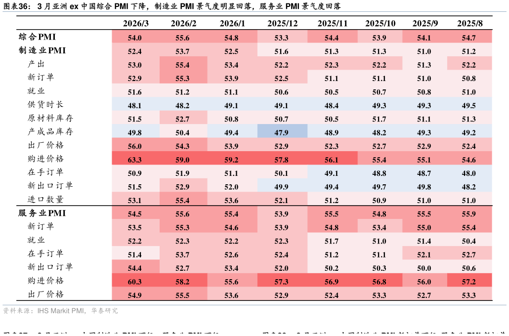 如何才能3 月亚洲 ex 中国综合 PMI 下降，制造业 PMI 景气度明显回落，服务业 PMI 景气度回落?