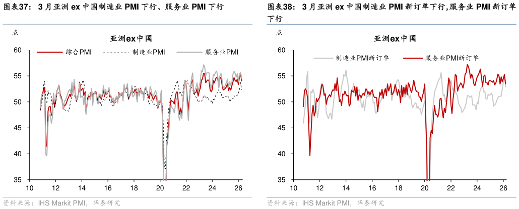 各位网友请教一下3 月亚洲 ex 中国制造业 PMI 下行、服务业 PMI 下行 3 月亚洲 ex 中国制造业 PMI 新订单下行，服务业 PMI 新订单?