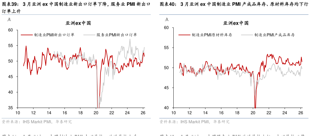 请问一下3 月亚洲 ex 中国制造业 PMI 产成品库存、原材料库存均下行?